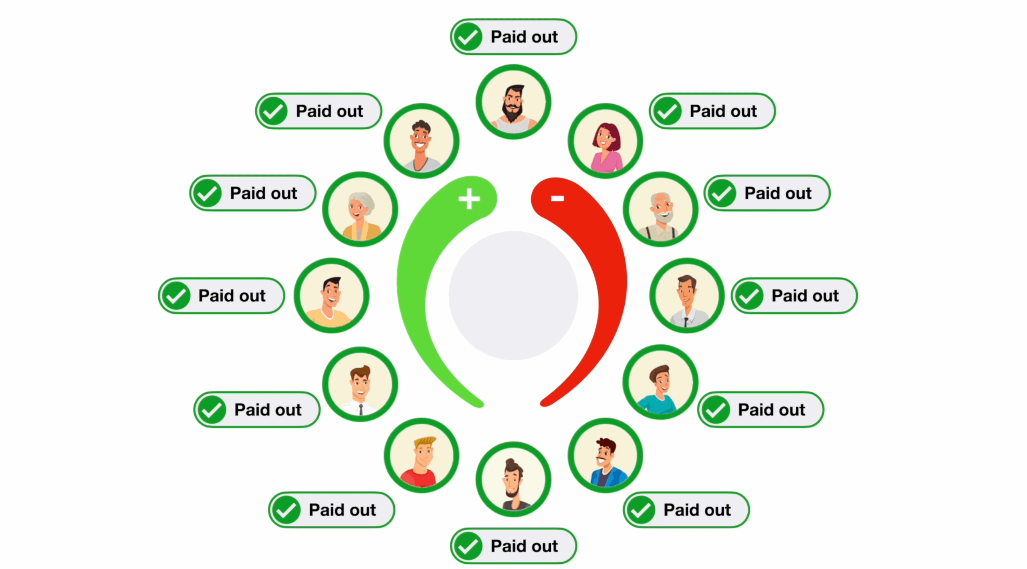 Circle diagram showing all participants paid out — green arc for later recipients who earned interest, red arc for early recipients who paid it